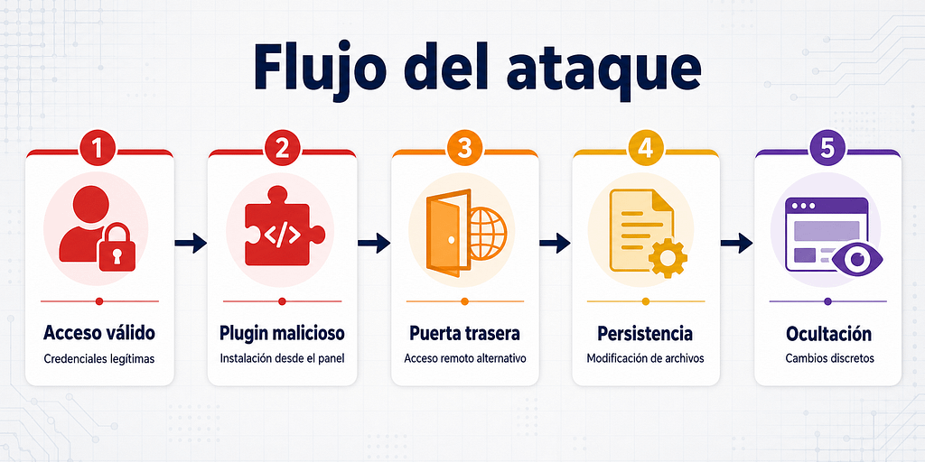 Nos hackearon: por qué no bastaba con limpiar el malware 2 Infografía del flujo de un ataque contra WordPress desde el acceso válido hasta la ocultación