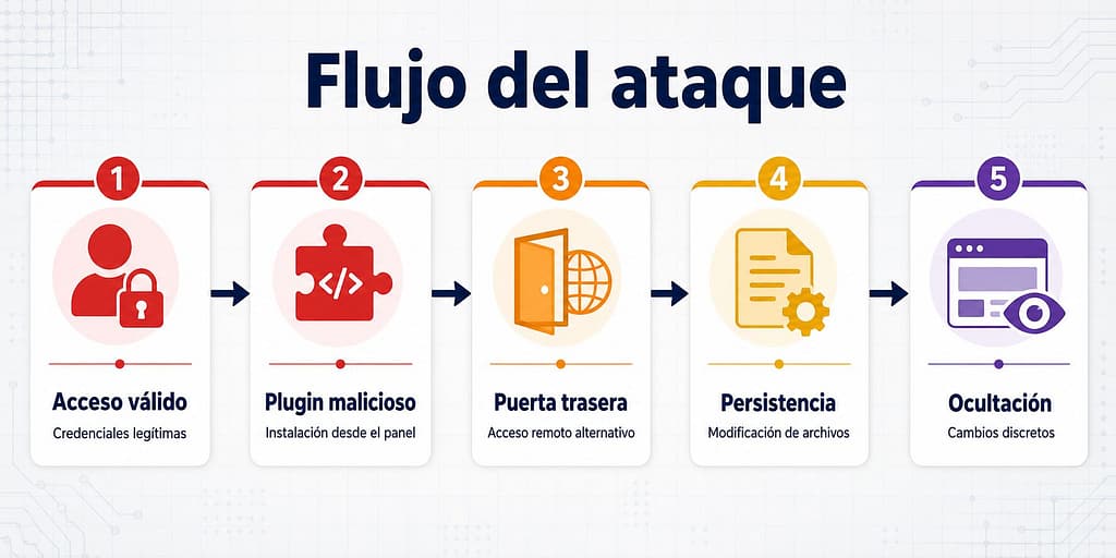 Nos hackearon: por qué no bastaba con limpiar el malware 2 Infografía del flujo de un ataque contra WordPress desde el acceso válido hasta la ocultación