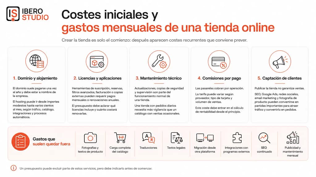 Cuánto cuesta crear una tienda online: precios, presupuesto y gastos reales 3 Infografía sobre los costes iniciales y gastos mensuales de una tienda online, incluyendo dominio, hosting, licencias, mantenimiento, comisiones de pago y captación de clientes.