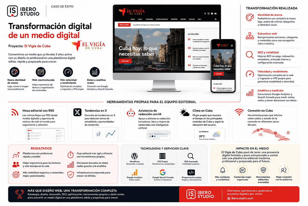 Transformación de un medio digital: caso El Vigía de Cuba 2 Infografía del caso El Vigía de Cuba sobre transformación digital de un medio digital realizada por Ibero Studio, con rediseño de marca, reestructuración web, SEO, velocidad, VPS propio, analítica, mesa editorial con IA y herramientas para clima y conexión en Cuba