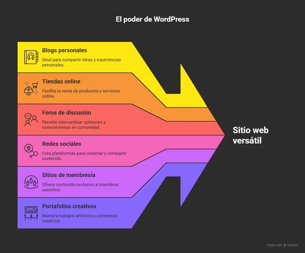 WordPress es versátil: la plataforma que transforma ideas en negocios reales 2 Wordpress es versatil: Infografía titulada "El poder de WordPress" que muestra los diferentes tipos de sitios web que se pueden crear con esta plataforma: blogs personales, tiendas online, foros de discusión, redes sociales, sitios de membresía y portafolios creativos. Ilustra la versatilidad de WordPress como solución adaptable a distintos proyectos digitales.