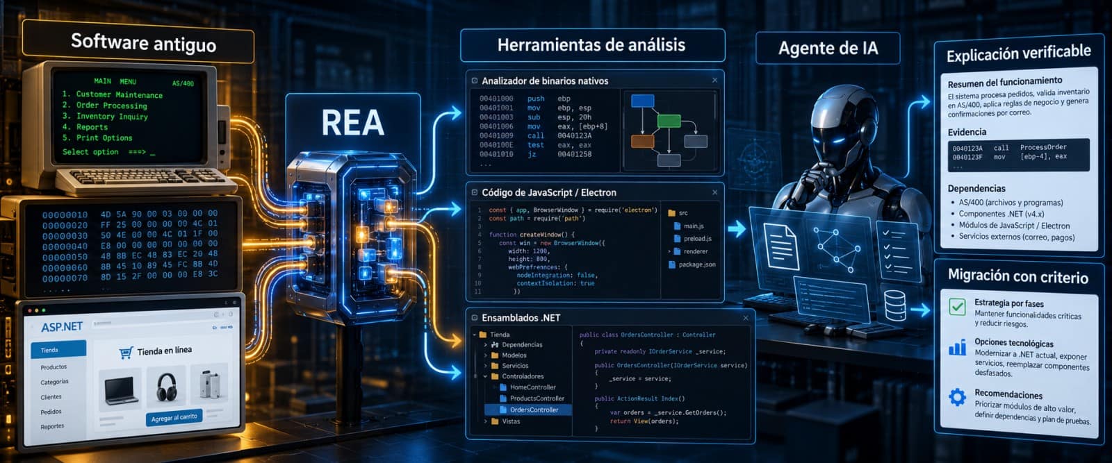 Ingeniería inversa con IA: guía REA y sus usos 2 Infografía de REA: del software antiguo a una explicación verificable y una migración con criterio