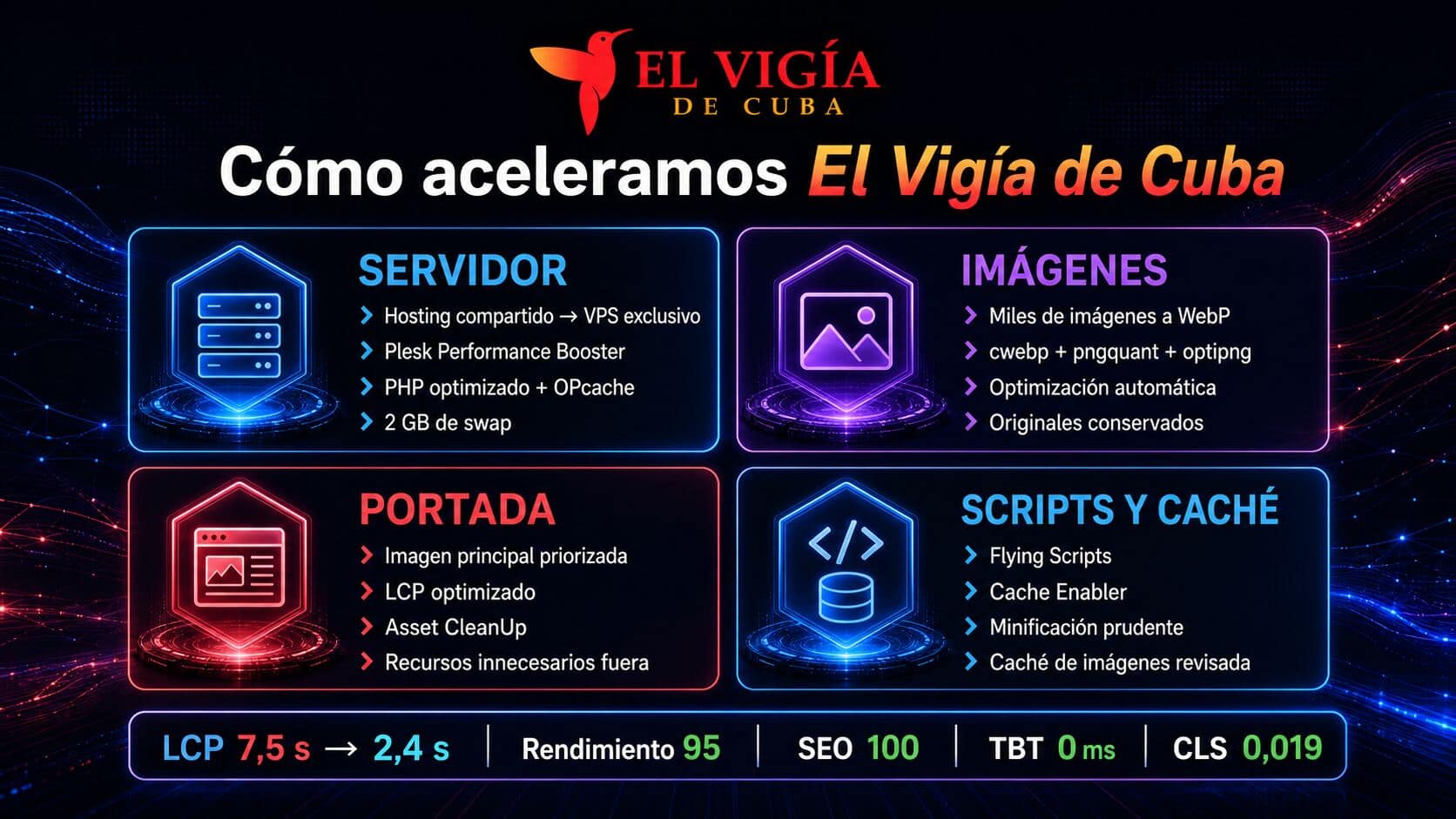 Caso real de optimización WordPress: El Vigía de Cuba pasa de 7,5 a 2,4 segundos de LCP 2 Infografía con las mejoras de velocidad de El Vigía de Cuba: VPS, imágenes WebP, caché y scripts; LCP de 7,5 a 2,4 segundos