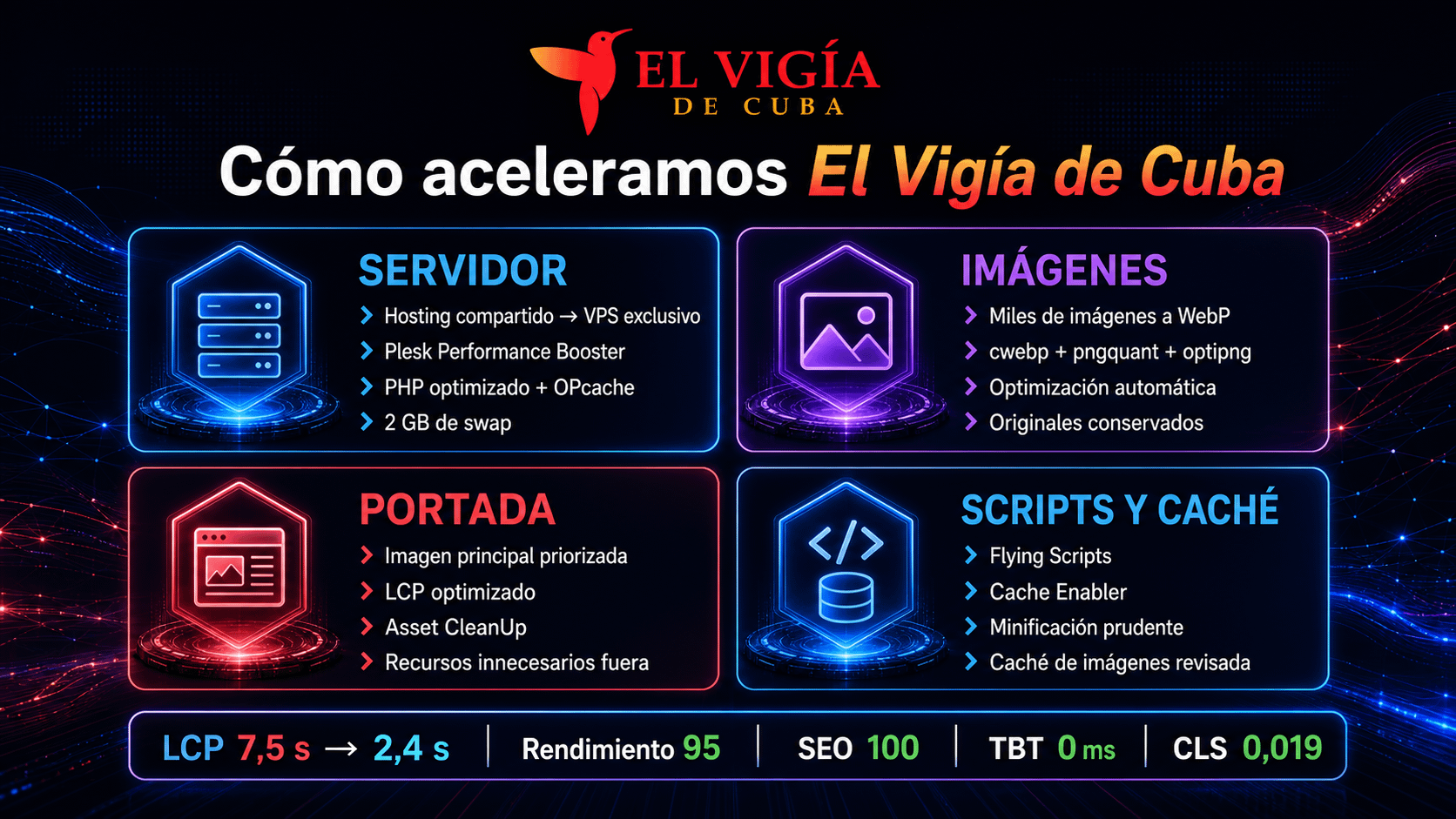 Caso real de optimización WordPress: El Vigía de Cuba pasa de 7,5 a 2,4 segundos de LCP 2 Infografía con las mejoras de velocidad de El Vigía de Cuba: VPS, imágenes WebP, caché y scripts; LCP de 7,5 a 2,4 segundos