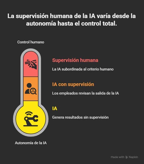 Inteligencia artificial en la gestión pública: el caso de San José 2 Gráfico en forma de termómetro que ilustra los niveles de supervisión sobre la inteligencia artificial en la gestión pública, desde resultados generados sin control hasta el dominio total por parte de empleados humanos. Representa tres etapas: IA sin supervisión, IA con supervisión, y supervisión humana plena.