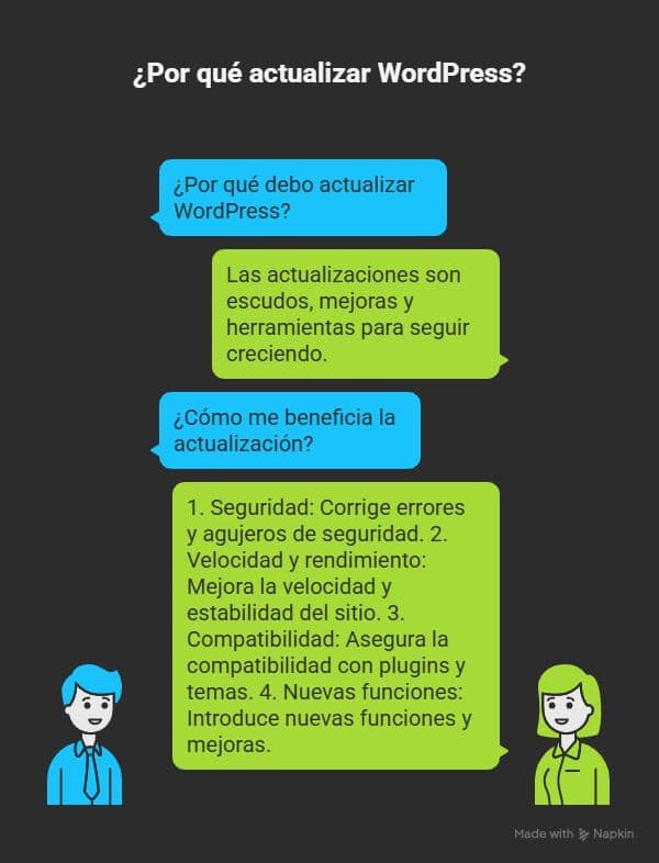 Actualizar WordPress de forma segura: protege tu sitio sin miedo 2 Ilustración tipo chat que explica por qué actualizar WordPress de forma segura. Un personaje pregunta por qué debe hacerlo y otro responde que las actualizaciones son escudos, mejoras y herramientas. Luego se detallan los beneficios de actualizar WordPress de forma segura: 1. Seguridad, 2. Velocidad y rendimiento, 3. Compatibilidad con plugins y temas, 4. Nuevas funciones y mejoras.