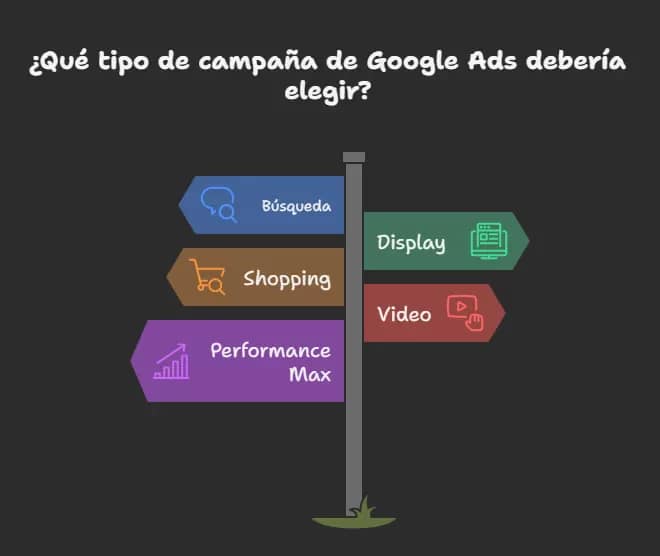 Cómo configurar campañas de Google Ads sin perder dinero en 2025 2 Gráfico con señales que muestran los tipos de campaña en Google Ads: Búsqueda, Display, Shopping, Video y Performance Max. Cada señal tiene un color distinto y representa una opción de estrategia digital para emprendedores y negocios locales.