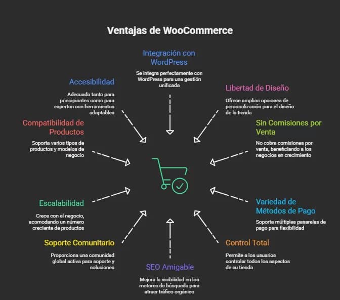 Ventajas de WooCommerce: por qué es la mejor opción para tu tienda online en WordPress 2 Infografía circular que muestra las principales ventajas de WooCommerce: integración con WordPress, libertad de diseño, sin comisiones, variedad de pagos, control total, SEO amigable, soporte comunitario, escalabilidad, compatibilidad de productos y accesibilidad