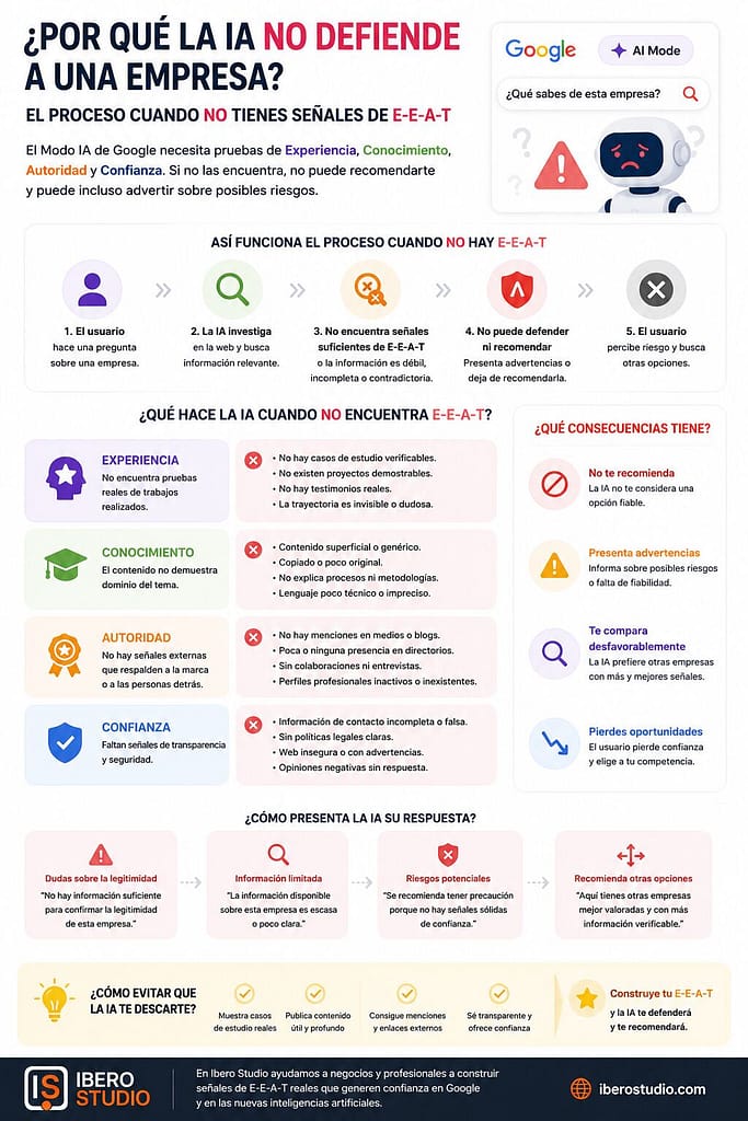 Puse a prueba el Modo IA de Google con mi propia empresa: esto fue lo que ocurrió 3 Infografía sobre el proceso de Google AI Mode cuando no encuentra suficientes señales de experiencia, conocimiento, autoridad y confianza para recomendar una empresa.