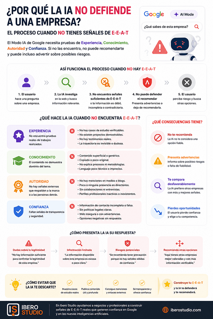 Puse a prueba el Modo IA de Google con mi propia empresa: esto fue lo que ocurrió 3 Infografía sobre el proceso de Google AI Mode cuando no encuentra suficientes señales de experiencia, conocimiento, autoridad y confianza para recomendar una empresa.