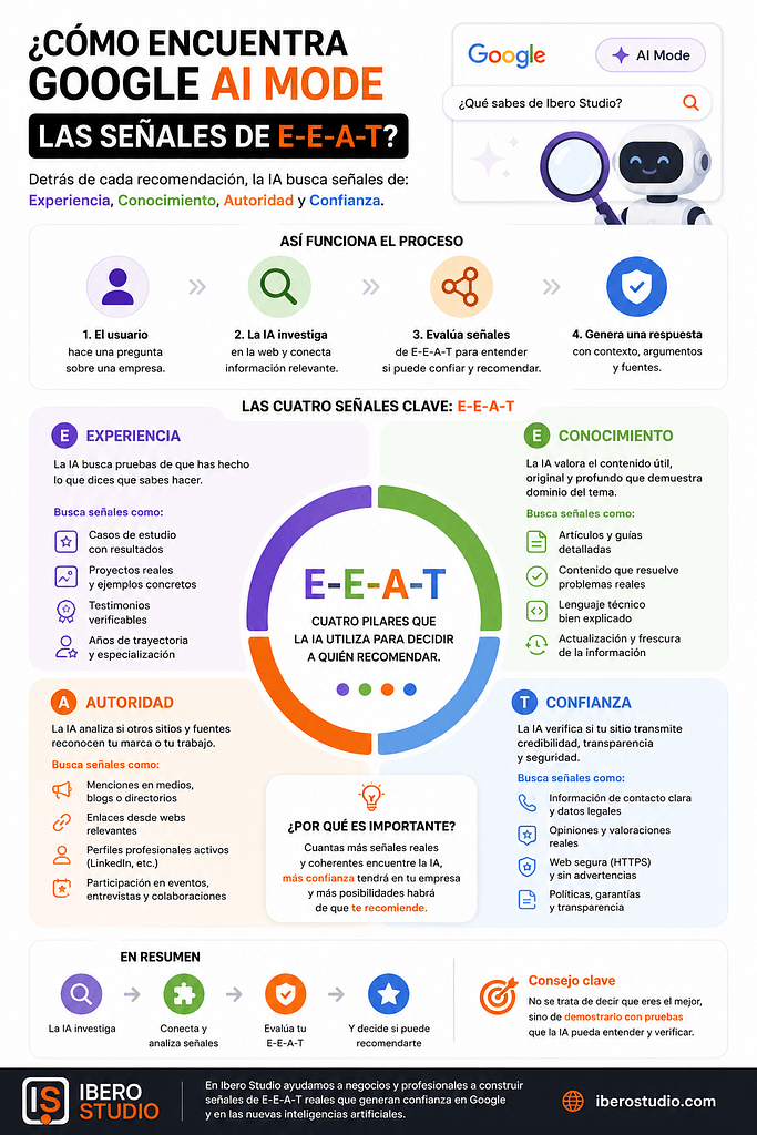 Puse a prueba el Modo IA de Google con mi propia empresa: esto fue lo que ocurrió 2 Infografía sobre cómo Google AI Mode identifica señales de experiencia, conocimiento, autoridad y confianza para evaluar y recomendar una empresa.