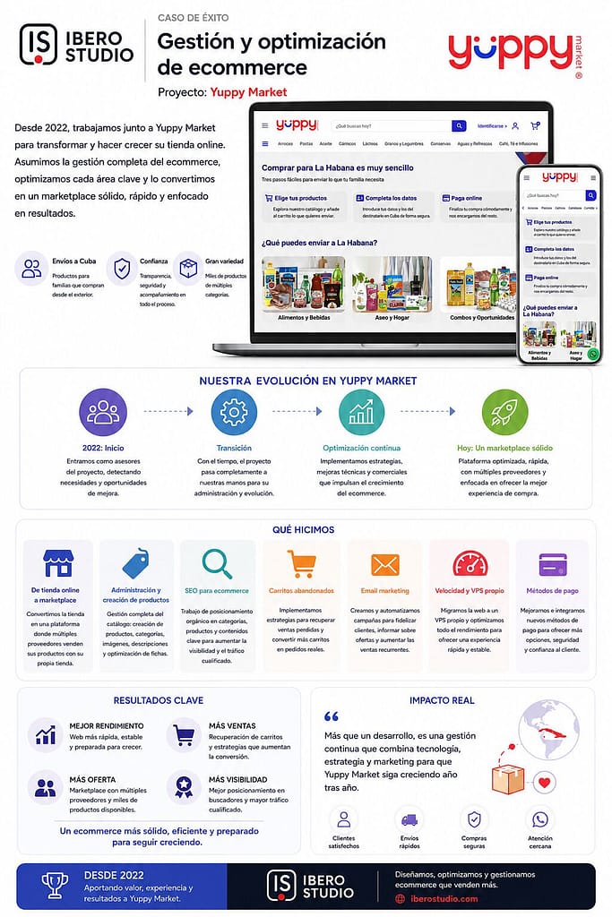 Gestión y optimización de ecommerce: caso Yuppy Market 2 Infografía del proyecto Yuppy Market sobre gestión y optimización de ecommerce realizada por Ibero Studio desde 2022
