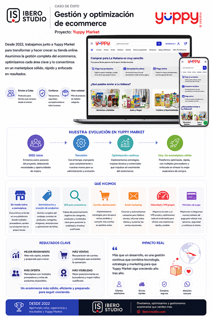 Gestión y optimización de ecommerce: caso Yuppy Market 2 Infografía del proyecto Yuppy Market sobre gestión y optimización de ecommerce realizada por Ibero Studio desde 2022