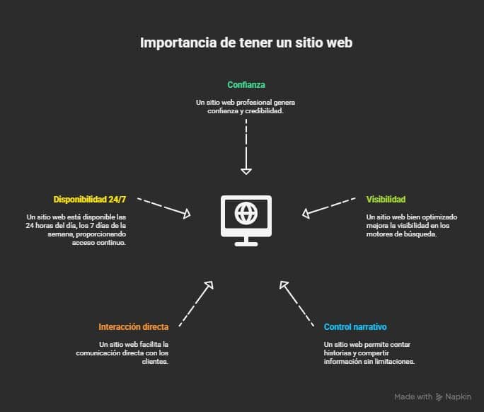 Sitio Web y Presencia en Internet: No esperes por una subvención pa' que te vean 2 Diagrama sobre la importancia de tener un sitio web, destacando beneficios clave como confianza, visibilidad, disponibilidad 24/7, control narrativo e interacción directa.