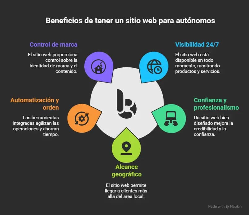 Diseño web para autónomos: tu negocio local necesita estar en línea (y sin complicaciones) 2 diseño web para autónomos: Beneficios de tener un sitio web para autónomos: control de marca, visibilidad 24/7, confianza, automatización, orden y alcance geográfico.