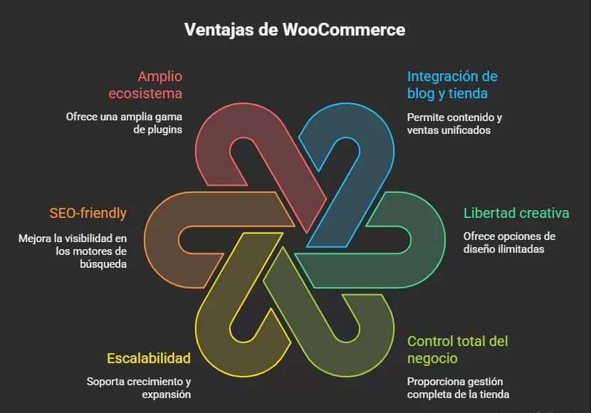 ¿Qué es WooCommerce? La guía más completa para entender cómo vender con WordPress 2 Infografía sobre qué es WooCommerce destacando sus ventajas: amplio ecosistema, integración de blog y tienda, libertad creativa, control del negocio, escalabilidad y SEO-friendly