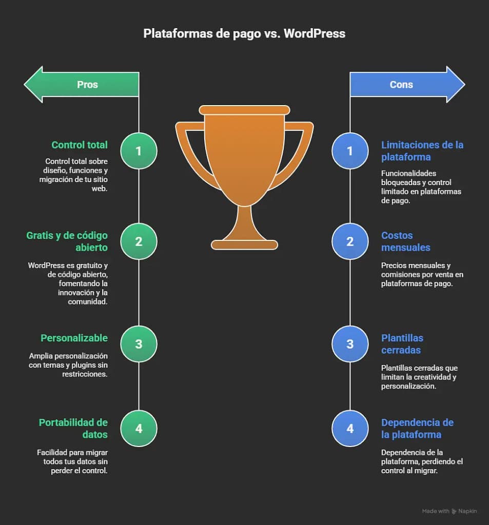 WordPress es código abierto: crear tu web con libertad y conciencia 2 Comparación visual entre plataformas de pago y WordPress, destacando las ventajas del código abierto y el control total que ofrece el servicio de creación de páginas web de Iberostudio.
